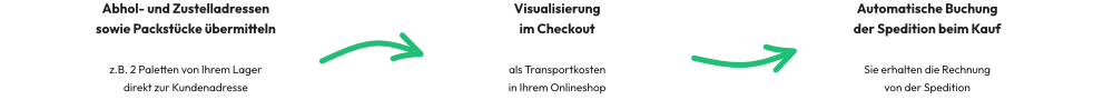 Prozess der Versandkosten-API