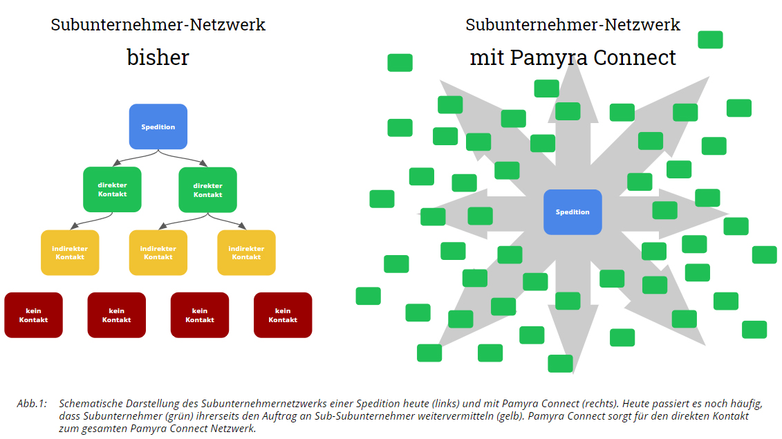 Angebot Struktur mit Pamyra Connect