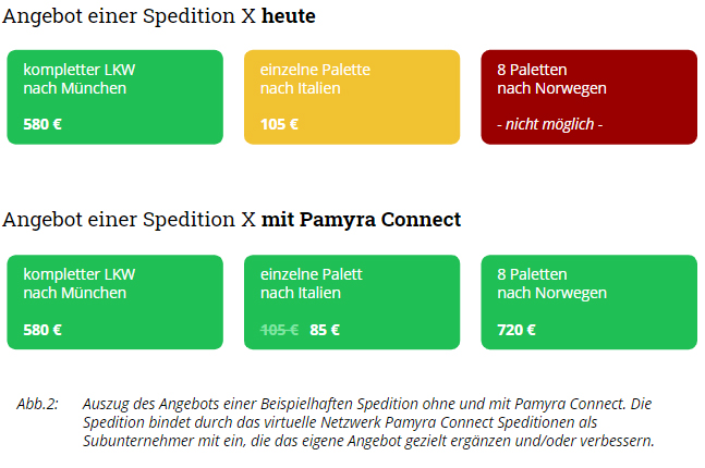 Angebot Struktur mit Pamyra Connect